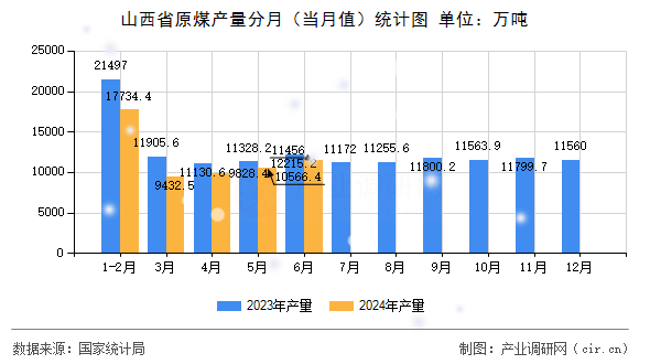 山西省原煤產(chǎn)量分月（當月值）統(tǒng)計圖
