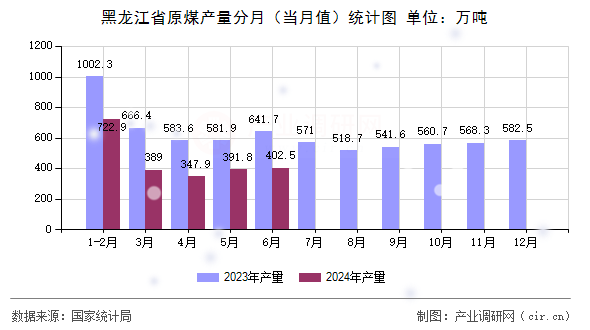 黑龍江省原煤產(chǎn)量分月（當月值）統(tǒng)計圖