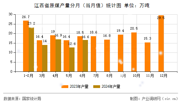 江西省原煤產(chǎn)量分月（當(dāng)月值）統(tǒng)計圖