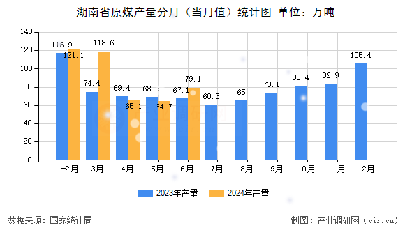 湖南省原煤產(chǎn)量分月（當(dāng)月值）統(tǒng)計(jì)圖