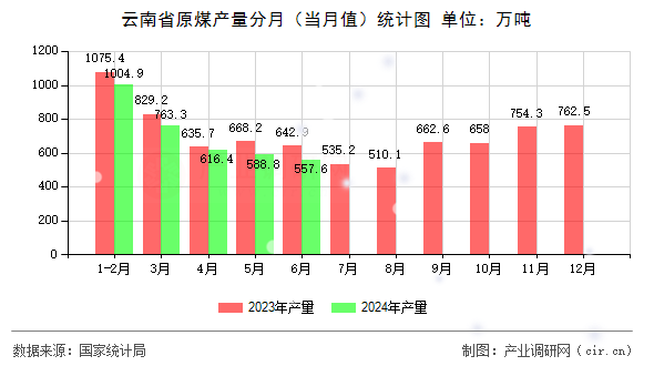 云南省原煤產(chǎn)量分月（當(dāng)月值）統(tǒng)計(jì)圖