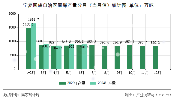 寧夏回族自治區(qū)原煤產(chǎn)量分月（當月值）統(tǒng)計圖