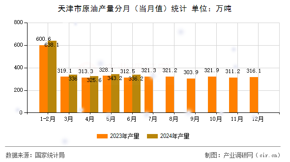 天津市原油產(chǎn)量分月（當月值）統(tǒng)計
