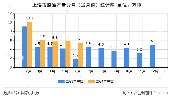 上海市原油產(chǎn)量分月（當(dāng)月值）統(tǒng)計(jì)圖