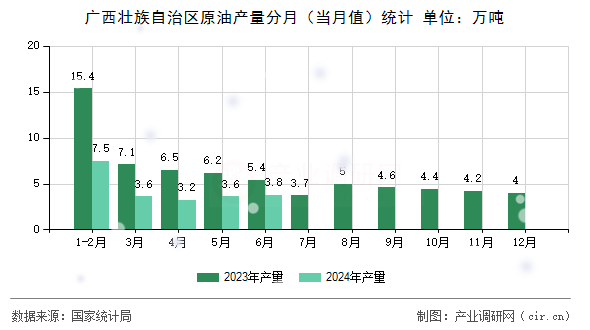 廣西壯族自治區(qū)原油產(chǎn)量分月（當月值）統(tǒng)計