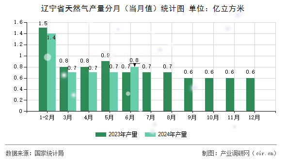遼寧省天然氣產(chǎn)量分月（當(dāng)月值）統(tǒng)計(jì)圖