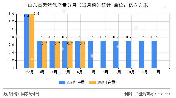 山東省天然氣產(chǎn)量分月（當月值）統(tǒng)計