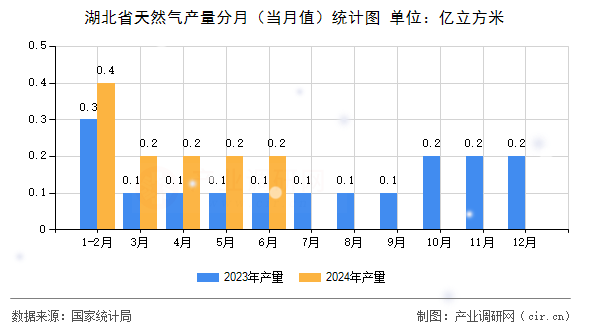 湖北省天然氣產(chǎn)量分月（當(dāng)月值）統(tǒng)計圖