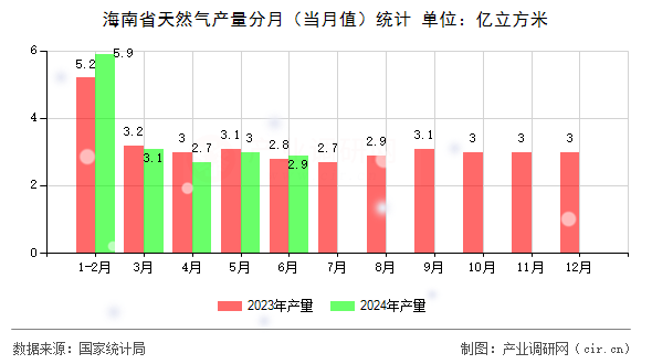 海南省天然氣產(chǎn)量分月（當(dāng)月值）統(tǒng)計(jì)