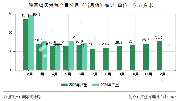 陜西省天然氣產(chǎn)量分月（當月值）統(tǒng)計