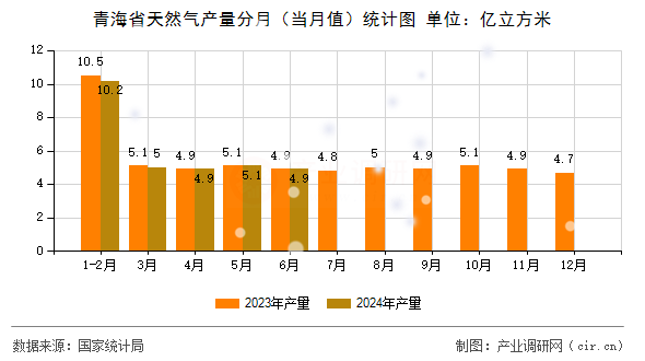 青海省天然氣產(chǎn)量分月（當(dāng)月值）統(tǒng)計(jì)圖