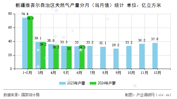 新疆維吾爾自治區(qū)天然氣產(chǎn)量分月（當(dāng)月值）統(tǒng)計(jì)
