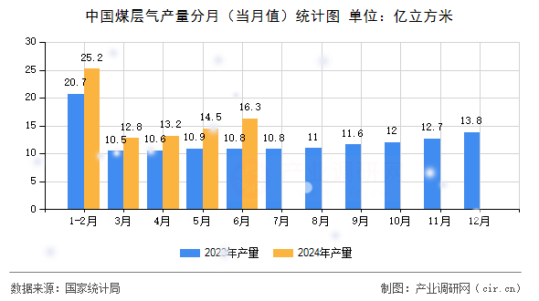 中國煤層氣產(chǎn)量分月（當月值）統(tǒng)計圖