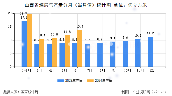 山西省煤層氣產(chǎn)量分月（當(dāng)月值）統(tǒng)計(jì)圖