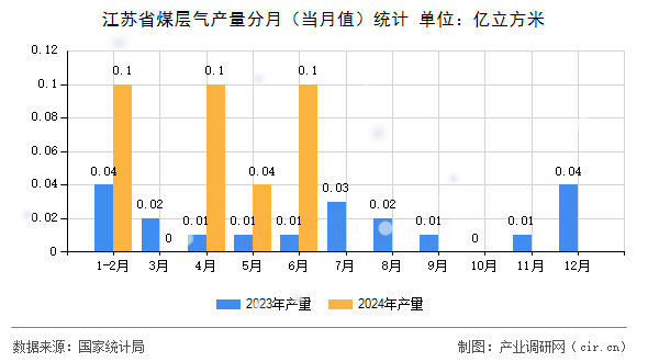 江蘇省煤層氣產(chǎn)量分月（當(dāng)月值）統(tǒng)計