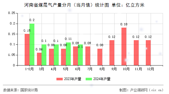 河南省煤層氣產(chǎn)量分月（當月值）統(tǒng)計圖