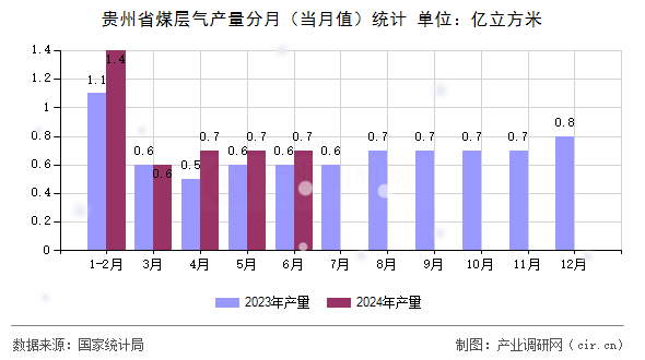 貴州省煤層氣產量分月（當月值）統計