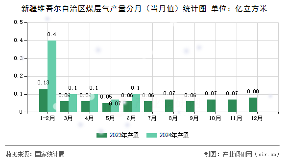 新疆維吾爾自治區(qū)煤層氣產(chǎn)量分月（當(dāng)月值）統(tǒng)計(jì)圖