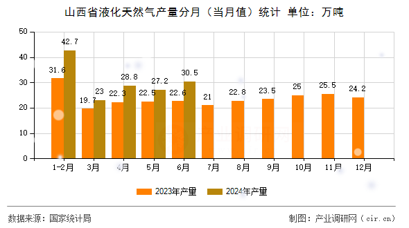 山西省液化天然氣產(chǎn)量分月（當(dāng)月值）統(tǒng)計(jì)