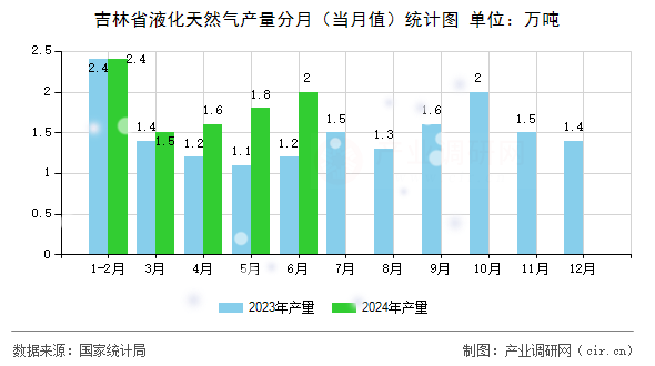 吉林省液化天然氣產(chǎn)量分月（當(dāng)月值）統(tǒng)計(jì)圖