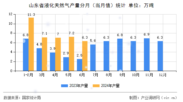 山東省液化天然氣產(chǎn)量分月（當(dāng)月值）統(tǒng)計(jì)
