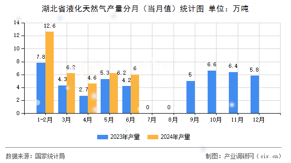 湖北省液化天然氣產(chǎn)量分月（當(dāng)月值）統(tǒng)計(jì)圖