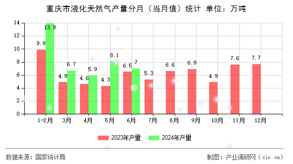 重慶市液化天然氣產(chǎn)量分月（當(dāng)月值）統(tǒng)計