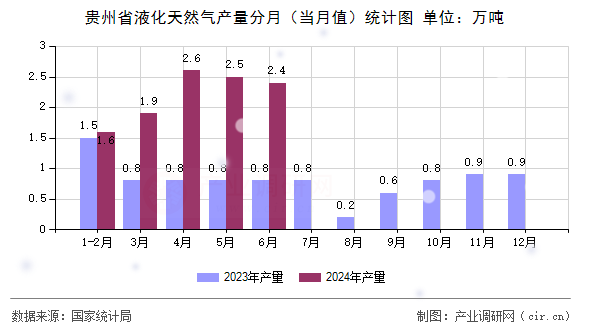 貴州省液化天然氣產(chǎn)量分月（當(dāng)月值）統(tǒng)計(jì)圖