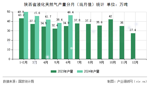 陜西省液化天然氣產(chǎn)量分月（當月值）統(tǒng)計