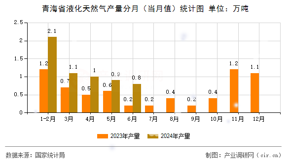 青海省液化天然氣產(chǎn)量分月（當(dāng)月值）統(tǒng)計(jì)圖