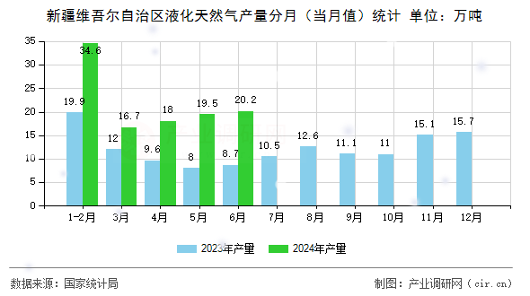 新疆維吾爾自治區(qū)液化天然氣產(chǎn)量分月（當(dāng)月值）統(tǒng)計(jì)