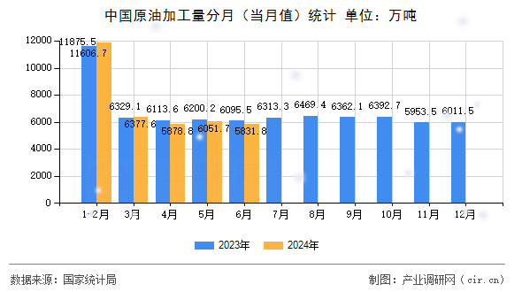 中國原油加工量分月（當(dāng)月值）統(tǒng)計(jì)