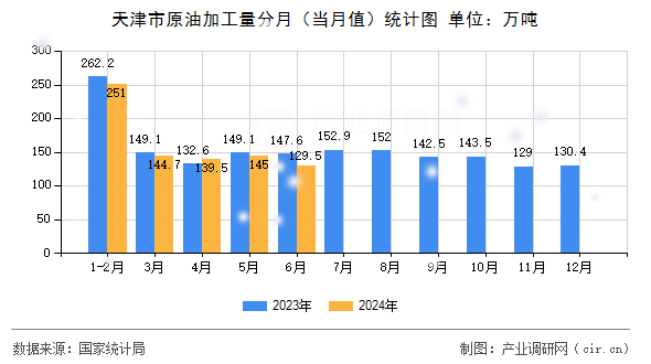 天津市原油加工量分月（當(dāng)月值）統(tǒng)計(jì)圖