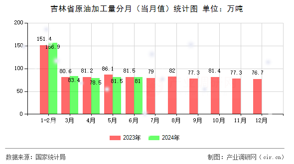 吉林省原油加工量分月（當(dāng)月值）統(tǒng)計(jì)圖