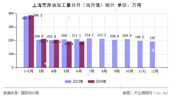 上海市原油加工量分月（當(dāng)月值）統(tǒng)計(jì)