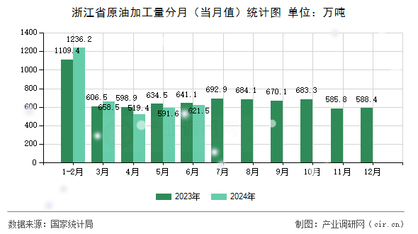 浙江省原油加工量分月（當(dāng)月值）統(tǒng)計圖