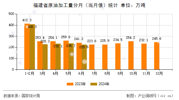 福建省原油加工量分月（當(dāng)月值）統(tǒng)計(jì)