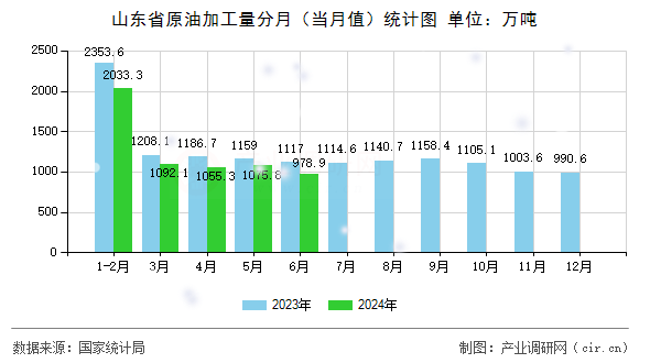 山東省原油加工量分月（當(dāng)月值）統(tǒng)計(jì)圖