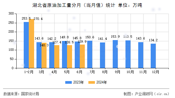 湖北省原油加工量分月（當月值）統(tǒng)計