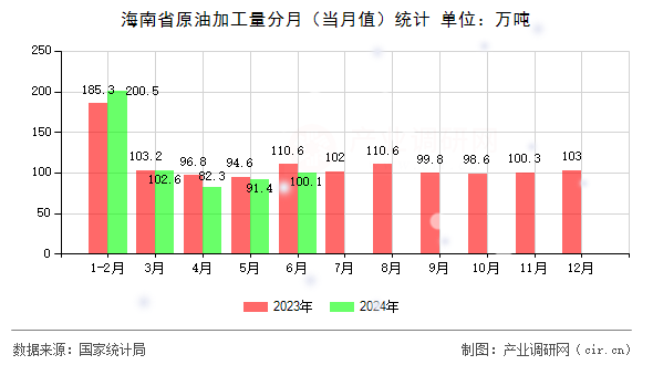 海南省原油加工量分月（當(dāng)月值）統(tǒng)計