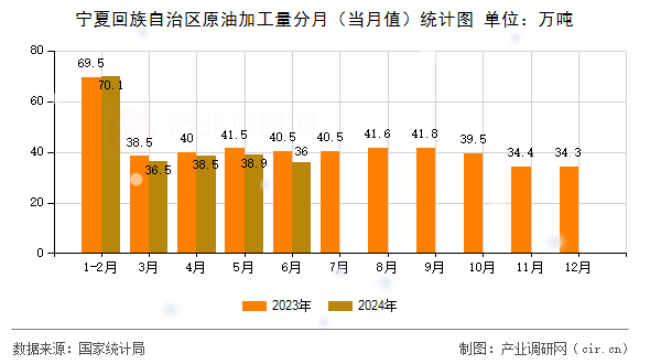 寧夏回族自治區(qū)原油加工量分月（當(dāng)月值）統(tǒng)計(jì)圖