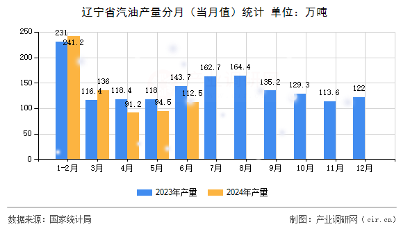 遼寧省汽油產(chǎn)量分月（當(dāng)月值）統(tǒng)計