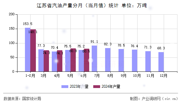 江蘇省汽油產(chǎn)量分月（當月值）統(tǒng)計