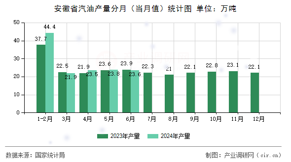 安徽省汽油產(chǎn)量分月（當(dāng)月值）統(tǒng)計(jì)圖