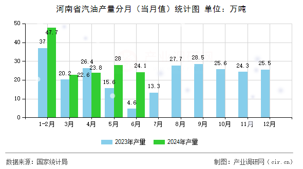 河南省汽油產(chǎn)量分月（當(dāng)月值）統(tǒng)計(jì)圖