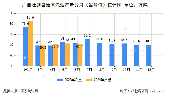 廣西壯族自治區(qū)汽油產(chǎn)量分月（當(dāng)月值）統(tǒng)計(jì)圖