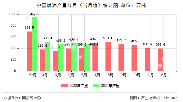 中國煤油產(chǎn)量分月（當(dāng)月值）統(tǒng)計(jì)圖