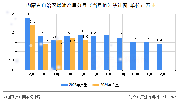 內(nèi)蒙古自治區(qū)煤油產(chǎn)量分月（當月值）統(tǒng)計圖