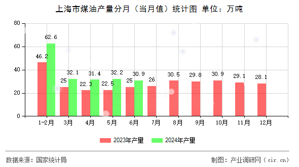 上海市煤油產(chǎn)量分月（當月值）統(tǒng)計圖