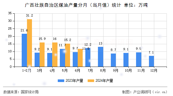 廣西壯族自治區(qū)煤油產量分月（當月值）統(tǒng)計